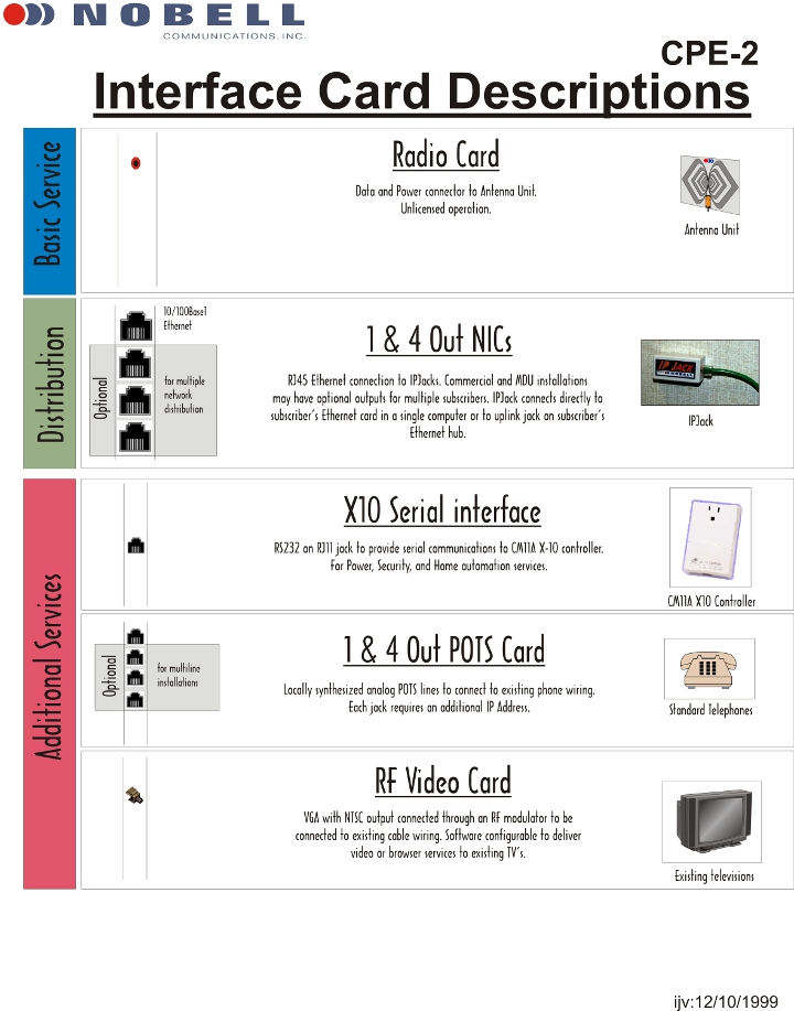 Intelligent Interface Unit Card descriptions