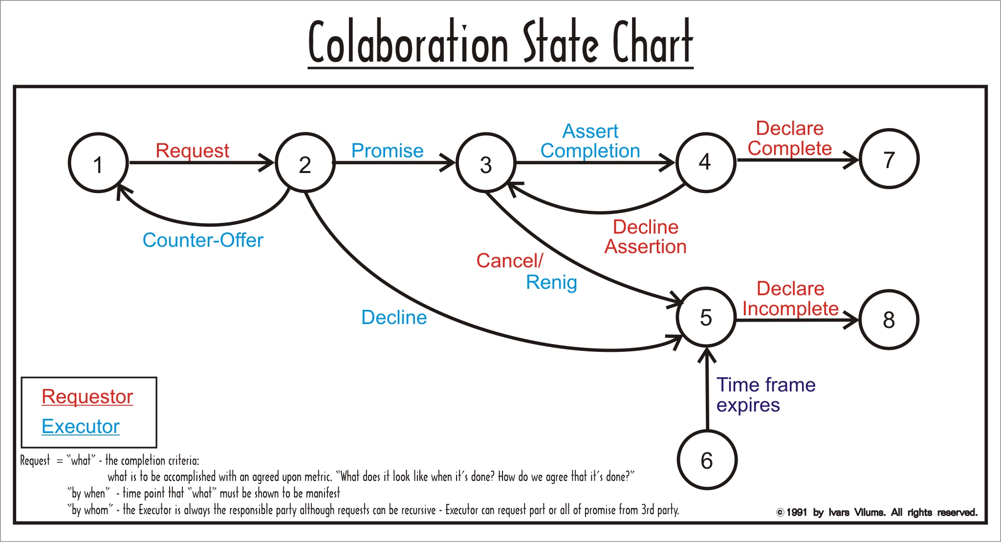 Colaboration State Chart